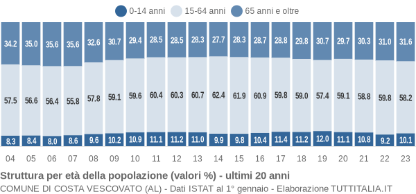 Grafico struttura della popolazione Comune di Costa Vescovato (AL)