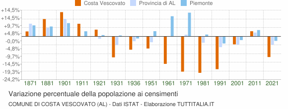 Grafico variazione percentuale della popolazione Comune di Costa Vescovato (AL)