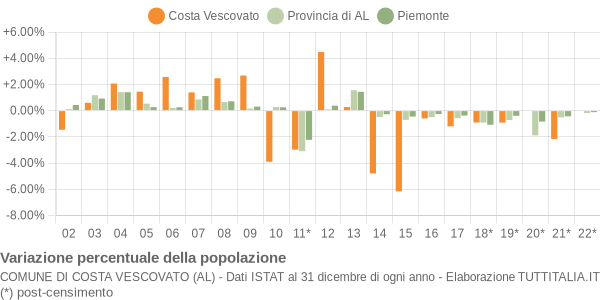 Variazione percentuale della popolazione Comune di Costa Vescovato (AL)