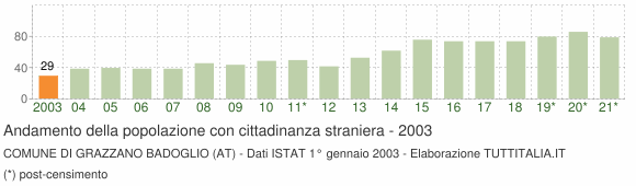 Grafico andamento popolazione stranieri Comune di Grazzano Badoglio (AT)