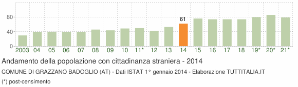 Grafico andamento popolazione stranieri Comune di Grazzano Badoglio (AT)