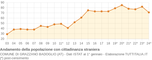 Andamento popolazione stranieri Comune di Grazzano Badoglio (AT)