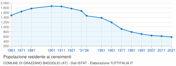 Grafico andamento storico popolazione Comune di Grazzano Badoglio (AT)