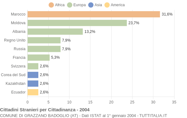 Grafico cittadinanza stranieri - Grazzano Badoglio 2004