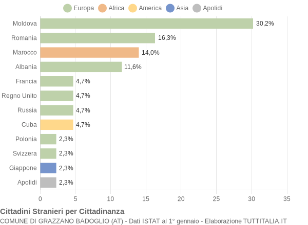 Grafico cittadinanza stranieri - Grazzano Badoglio 2009