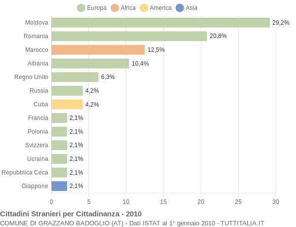 Grafico cittadinanza stranieri - Grazzano Badoglio 2010