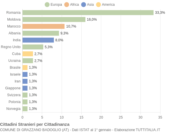 Grafico cittadinanza stranieri - Grazzano Badoglio 2015