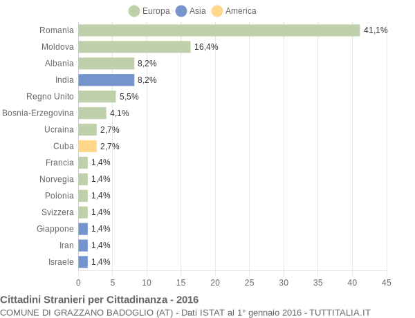 Grafico cittadinanza stranieri - Grazzano Badoglio 2016