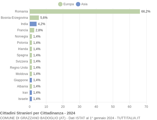 Grafico cittadinanza stranieri - Grazzano Badoglio 2024