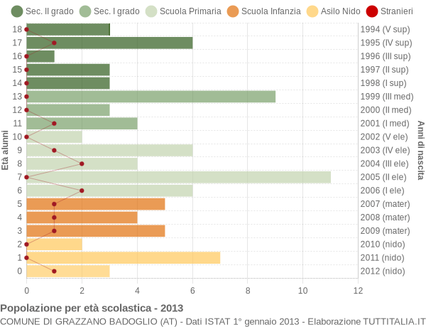 Grafico Popolazione in età scolastica - Grazzano Badoglio 2013