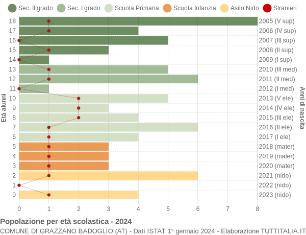 Grafico Popolazione in età scolastica - Grazzano Badoglio 2024