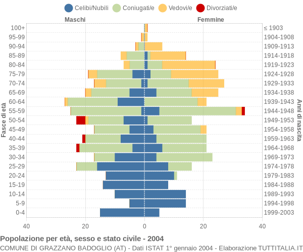 Grafico Popolazione per età, sesso e stato civile Comune di Grazzano Badoglio (AT)