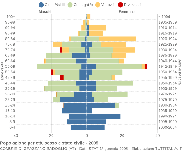 Grafico Popolazione per età, sesso e stato civile Comune di Grazzano Badoglio (AT)