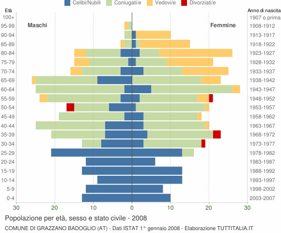 Grafico Popolazione per età, sesso e stato civile Comune di Grazzano Badoglio (AT)