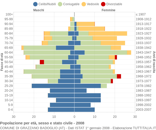Grafico Popolazione per età, sesso e stato civile Comune di Grazzano Badoglio (AT)