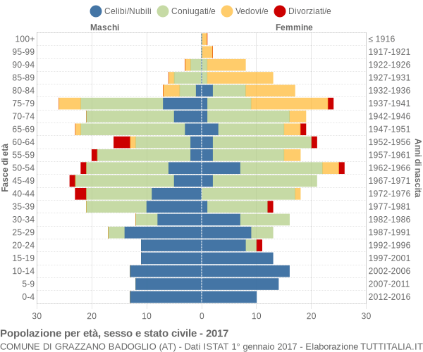 Grafico Popolazione per età, sesso e stato civile Comune di Grazzano Badoglio (AT)