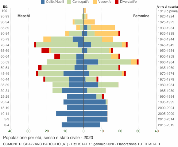 Grafico Popolazione per età, sesso e stato civile Comune di Grazzano Badoglio (AT)