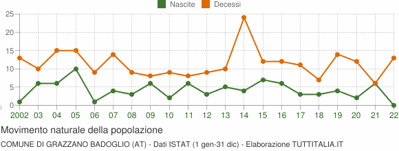 Grafico movimento naturale della popolazione Comune di Grazzano Badoglio (AT)