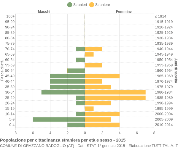 Grafico cittadini stranieri - Grazzano Badoglio 2015