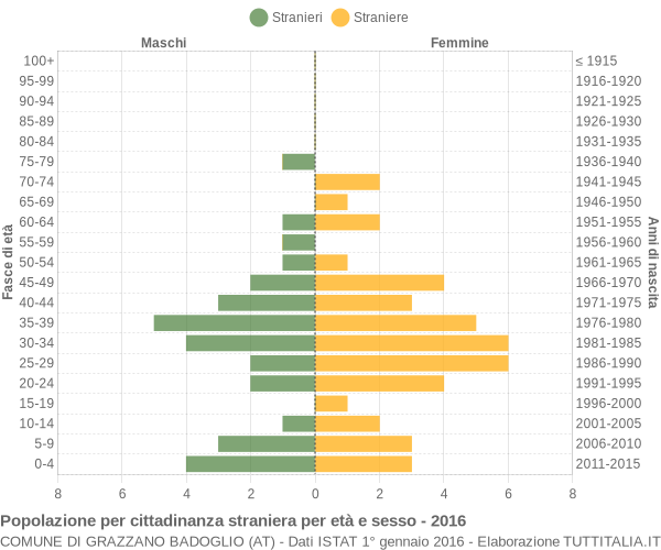 Grafico cittadini stranieri - Grazzano Badoglio 2016