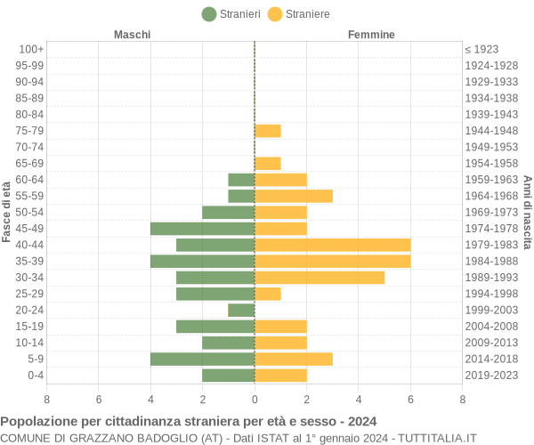 Grafico cittadini stranieri - Grazzano Badoglio 2024