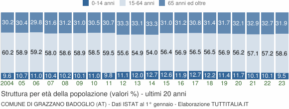 Grafico struttura della popolazione Comune di Grazzano Badoglio (AT)