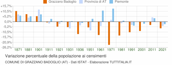 Grafico variazione percentuale della popolazione Comune di Grazzano Badoglio (AT)