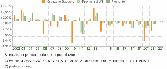 Variazione percentuale della popolazione Comune di Grazzano Badoglio (AT)