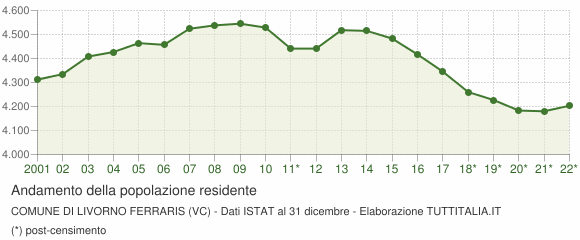 Andamento popolazione Comune di Livorno Ferraris (VC)