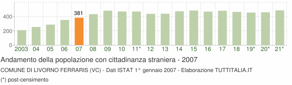 Grafico andamento popolazione stranieri Comune di Livorno Ferraris (VC)