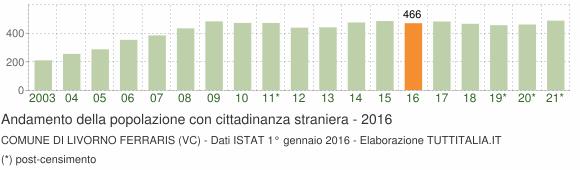 Grafico andamento popolazione stranieri Comune di Livorno Ferraris (VC)