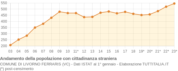 Andamento popolazione stranieri Comune di Livorno Ferraris (VC)