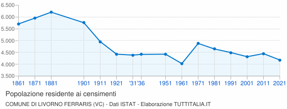 Grafico andamento storico popolazione Comune di Livorno Ferraris (VC)