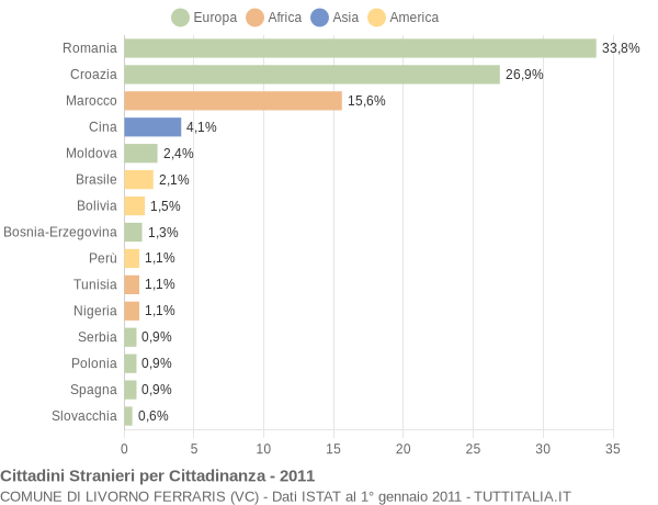 Grafico cittadinanza stranieri - Livorno Ferraris 2011