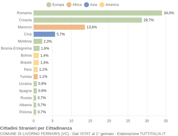 Grafico cittadinanza stranieri - Livorno Ferraris 2012