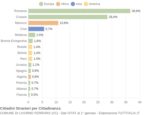 Grafico cittadinanza stranieri - Livorno Ferraris 2013