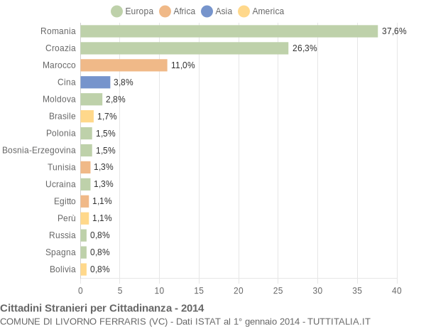 Grafico cittadinanza stranieri - Livorno Ferraris 2014