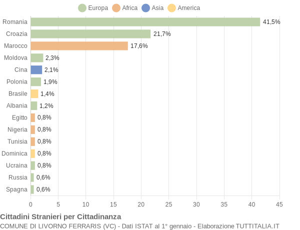 Grafico cittadinanza stranieri - Livorno Ferraris 2021