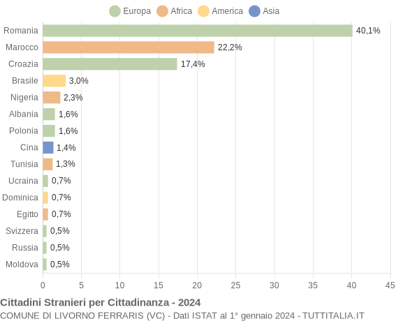 Grafico cittadinanza stranieri - Livorno Ferraris 2024