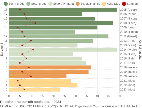 Grafico Popolazione in età scolastica - Livorno Ferraris 2024