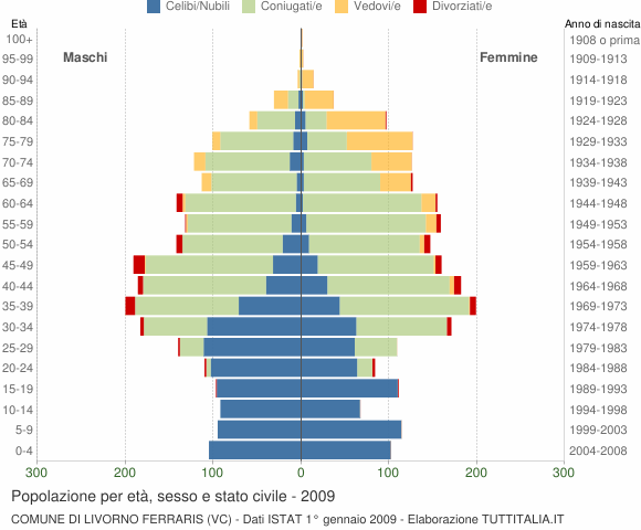 Grafico Popolazione per età, sesso e stato civile Comune di Livorno Ferraris (VC)