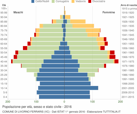 Grafico Popolazione per età, sesso e stato civile Comune di Livorno Ferraris (VC)