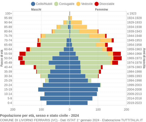 Grafico Popolazione per età, sesso e stato civile Comune di Livorno Ferraris (VC)