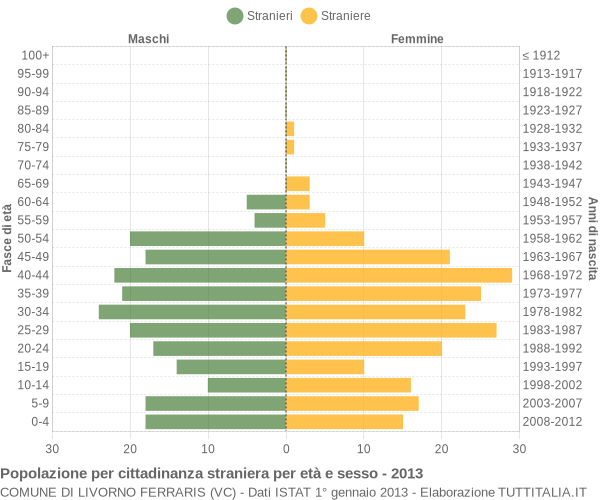Grafico cittadini stranieri - Livorno Ferraris 2013