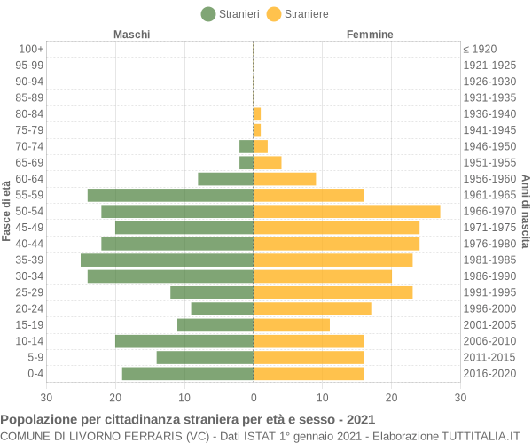Grafico cittadini stranieri - Livorno Ferraris 2021