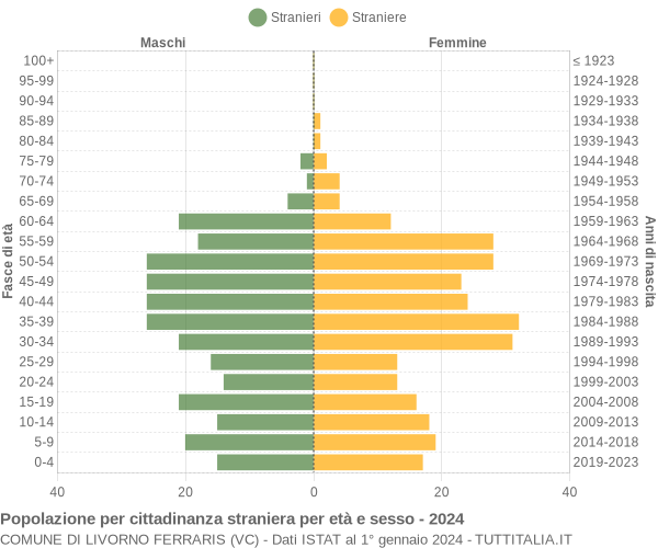 Grafico cittadini stranieri - Livorno Ferraris 2024