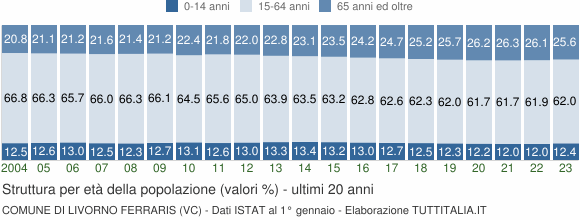 Grafico struttura della popolazione Comune di Livorno Ferraris (VC)