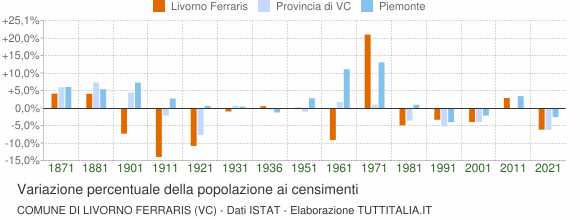 Grafico variazione percentuale della popolazione Comune di Livorno Ferraris (VC)