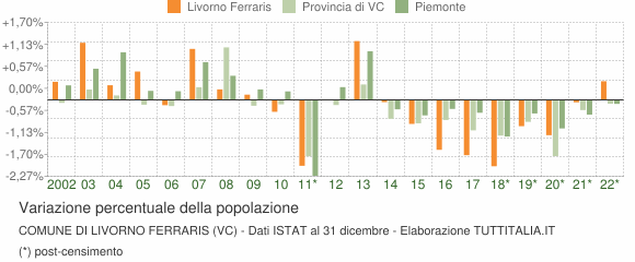 Variazione percentuale della popolazione Comune di Livorno Ferraris (VC)