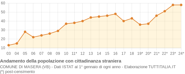 Andamento popolazione stranieri Comune di Masera (VB)